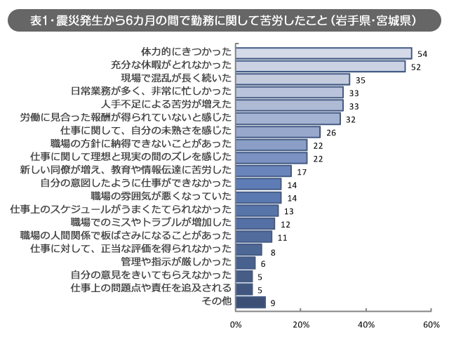 表１