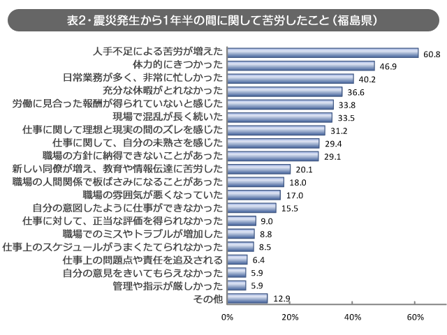 表２